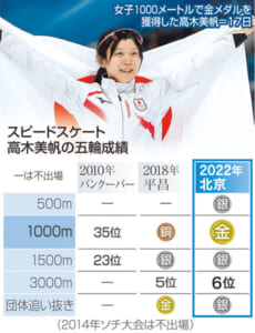高木美帆が金メダル、無心の滑走で頂点