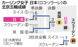 カーリング日本女子、流れつかめず英国に完敗