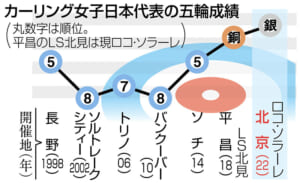 カーリング日本女子、流れつかめず英国に完敗