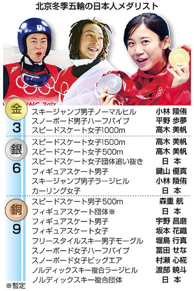 北京五輪でメダル最多18個、コロナ禍でも前進