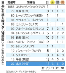 北京五輪でメダル最多18個、コロナ禍でも前進