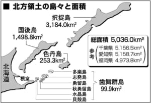 北方領土の島々と面積